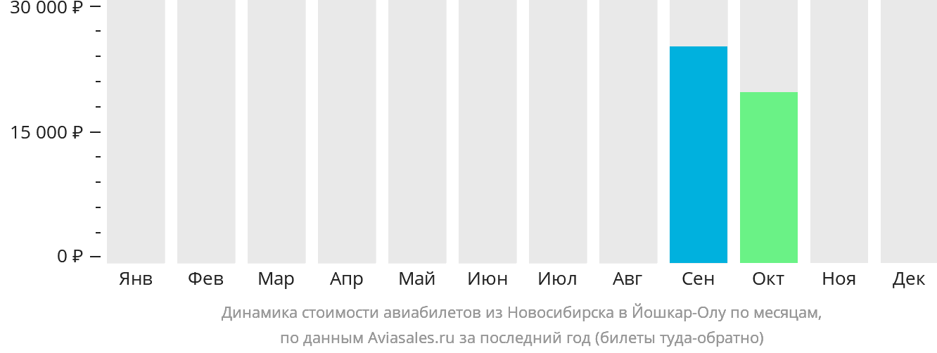 Динамика стоимости авиабилетов из Новосибирска в Йошкар-Олу по месяцам