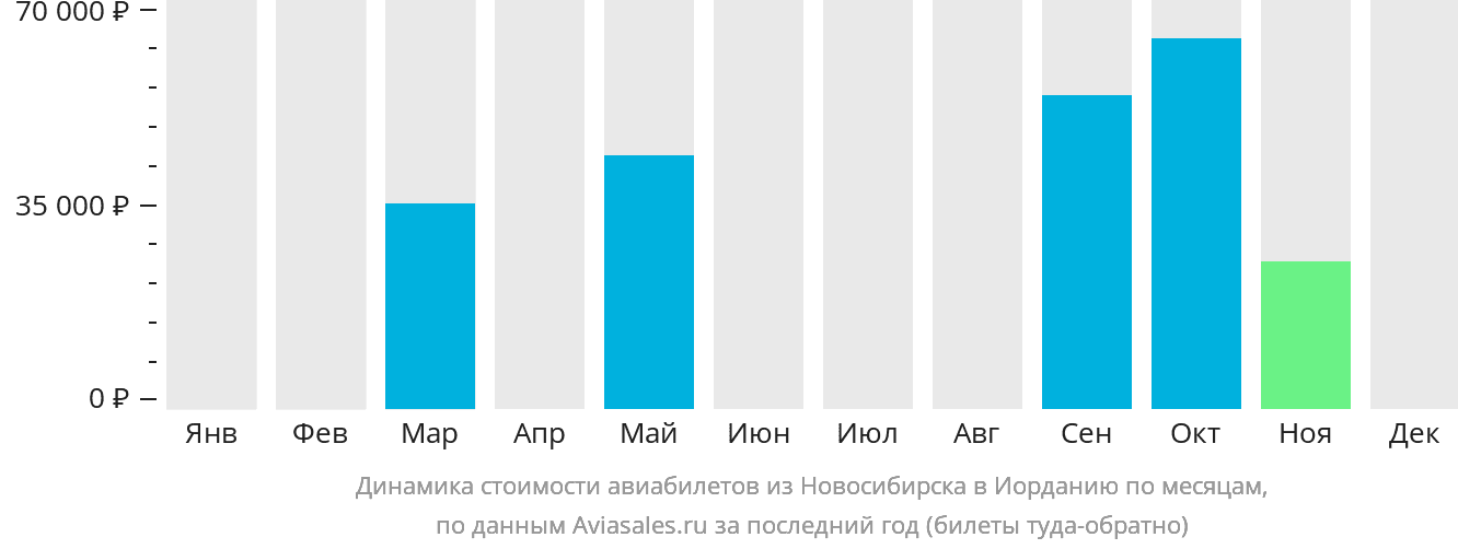 Динамика стоимости авиабилетов из Новосибирска в Иорданию по месяцам