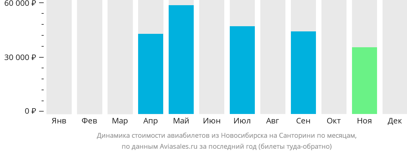 Динамика стоимости авиабилетов из Новосибирска на Тиру по месяцам