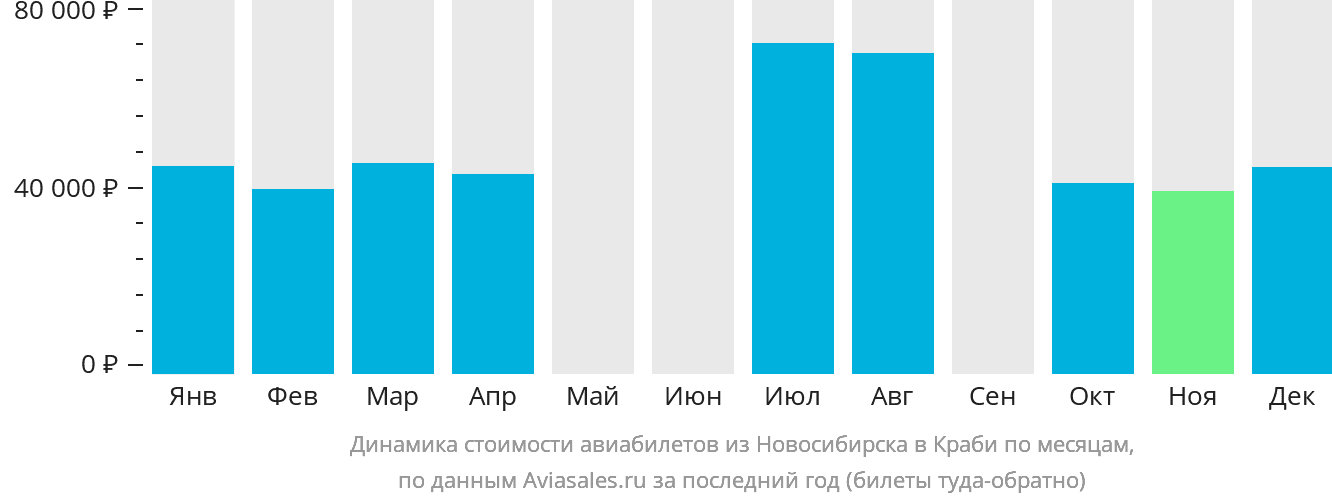 Динамика стоимости авиабилетов из Новосибирска в Краби по месяцам