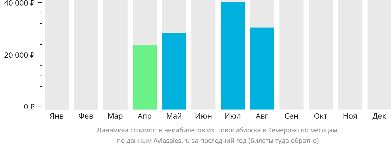 Динамика стоимости авиабилетов из Новосибирска в Кемерово по месяцам