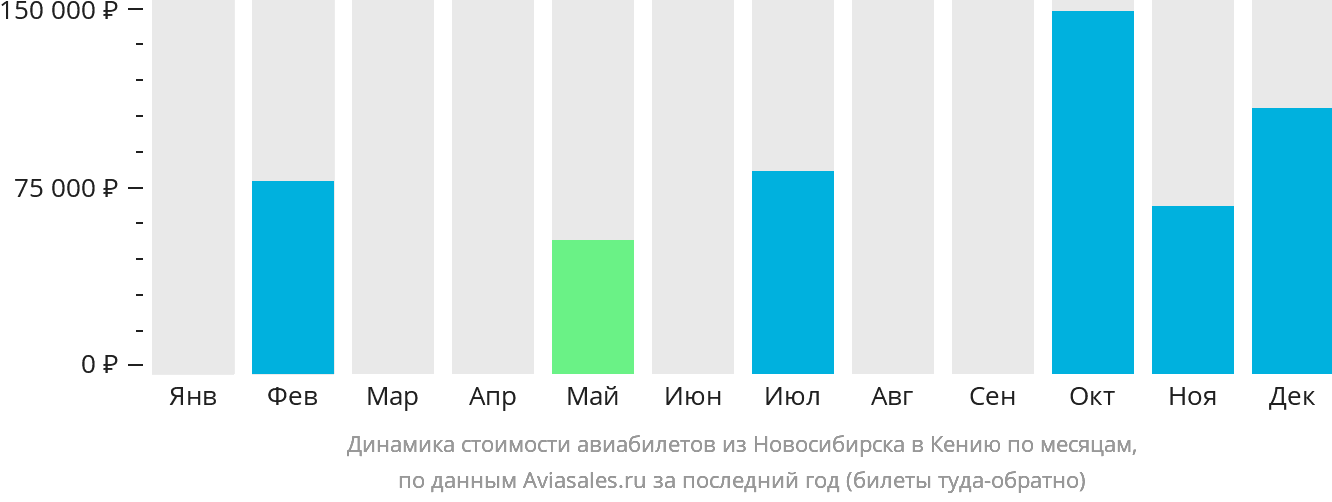 Динамика стоимости авиабилетов из Новосибирска в Кению по месяцам