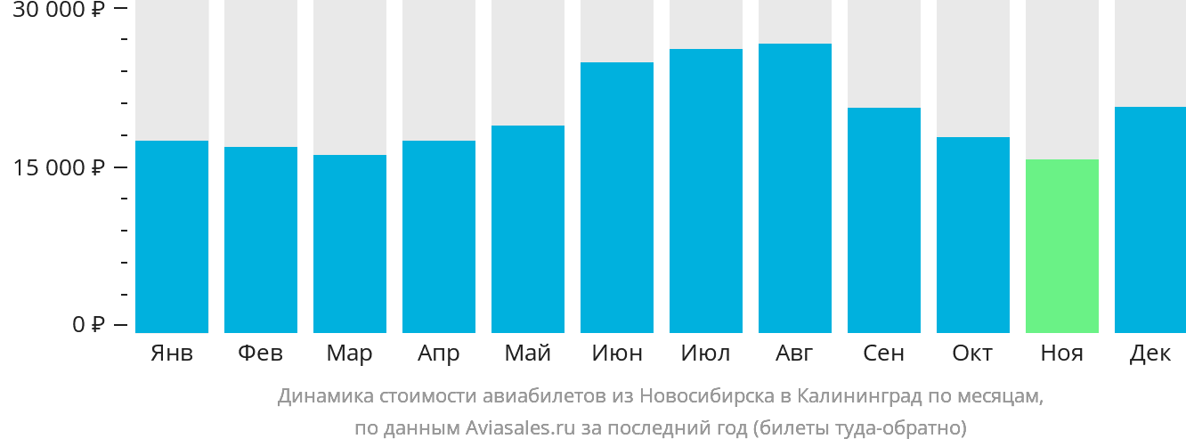 Динамика стоимости авиабилетов из Новосибирска в Калининград по месяцам
