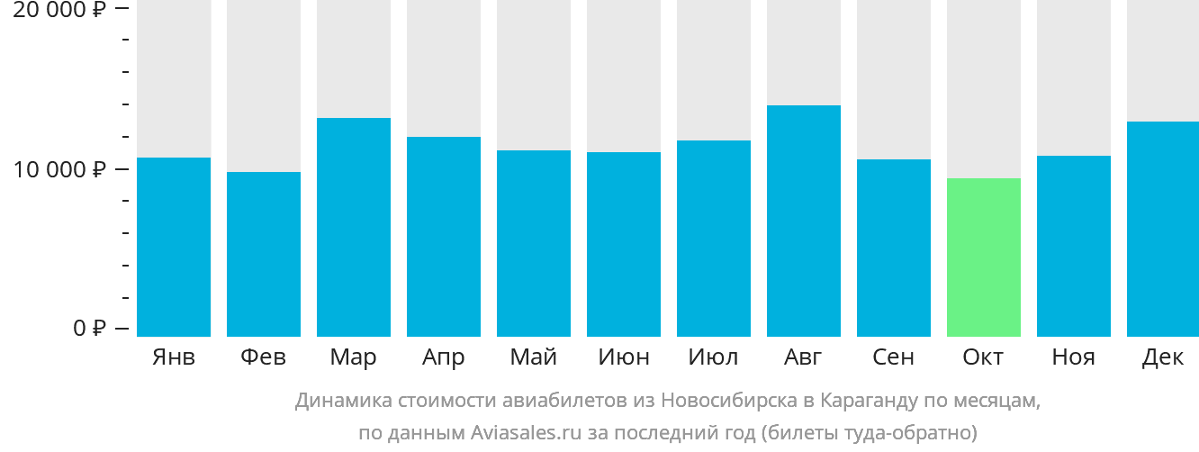 Динамика стоимости авиабилетов из Новосибирска в Караганду по месяцам