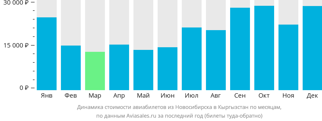 Динамика стоимости авиабилетов из Новосибирска в Кыргызстан по месяцам