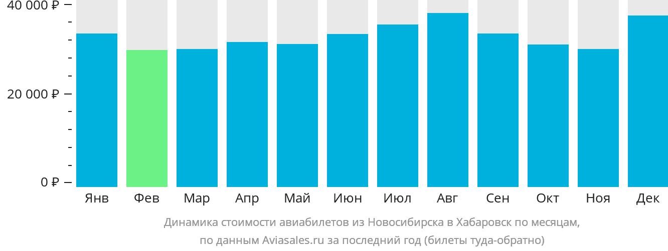 Динамика стоимости авиабилетов из Новосибирска в Хабаровск по месяцам