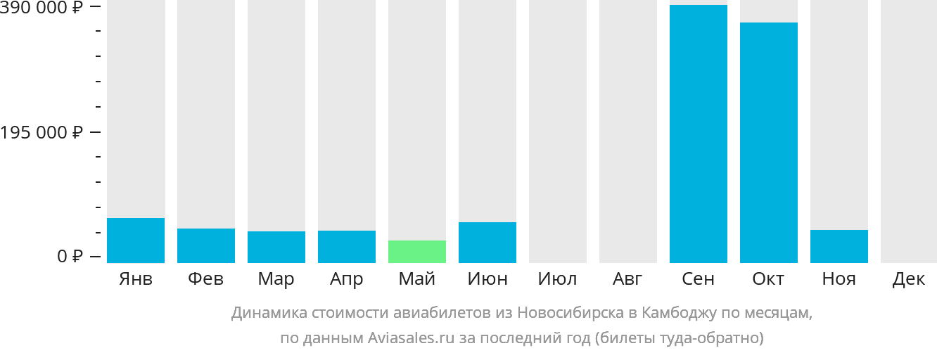 Динамика стоимости авиабилетов из Новосибирска в Камбоджу по месяцам
