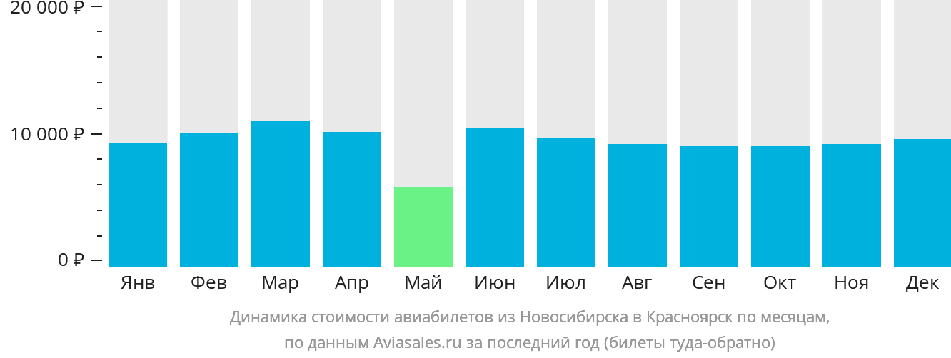 Динамика стоимости авиабилетов из Новосибирска в Красноярск по месяцам