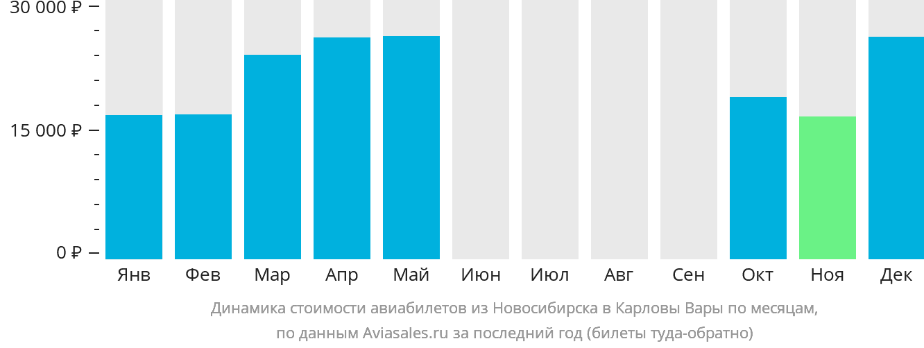 Динамика стоимости авиабилетов из Новосибирска в Карловы Вары по месяцам