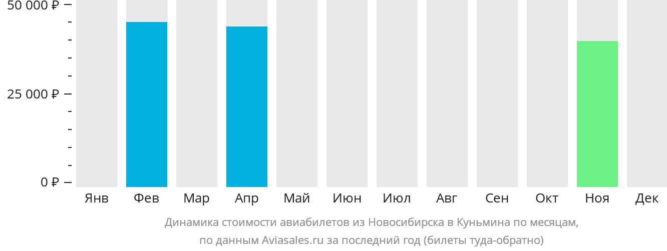 Динамика стоимости авиабилетов из Новосибирска в Куньмина по месяцам
