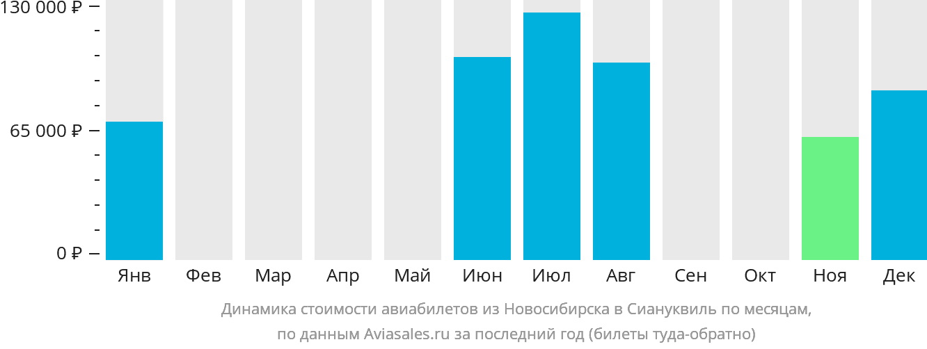 Динамика стоимости авиабилетов из Новосибирска в Сиануквиль по месяцам