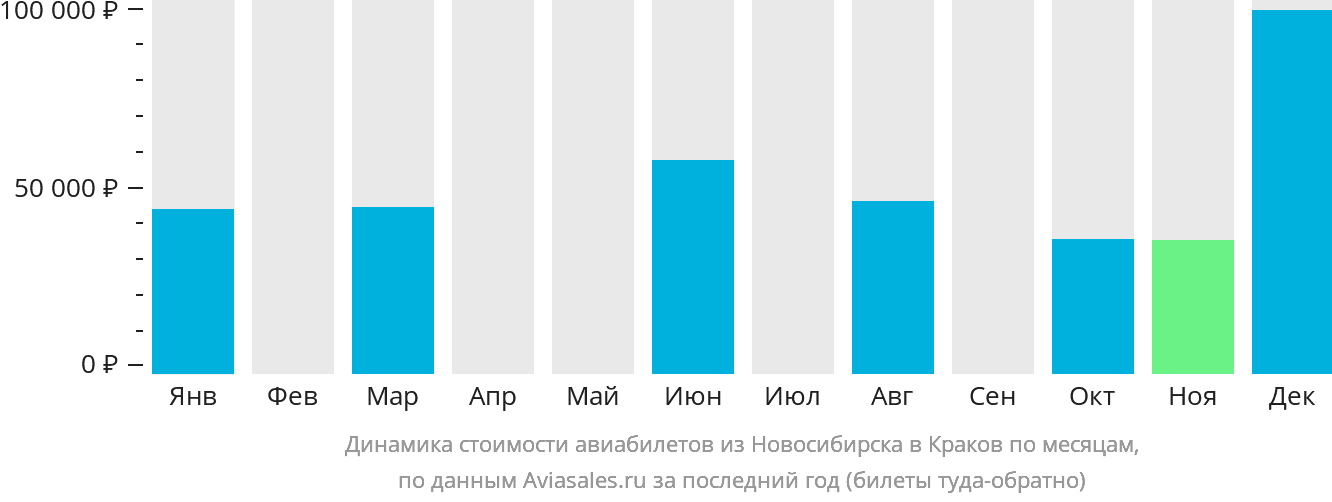 Динамика стоимости авиабилетов из Новосибирска в Краков по месяцам