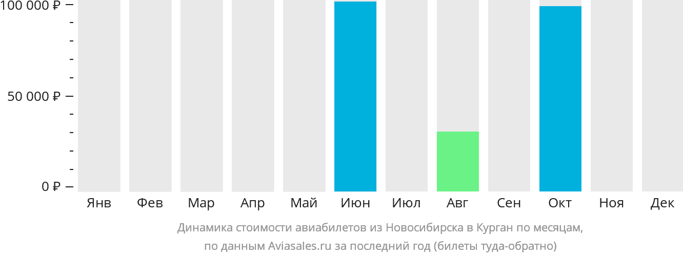 Динамика стоимости авиабилетов из Новосибирска в Курган по месяцам