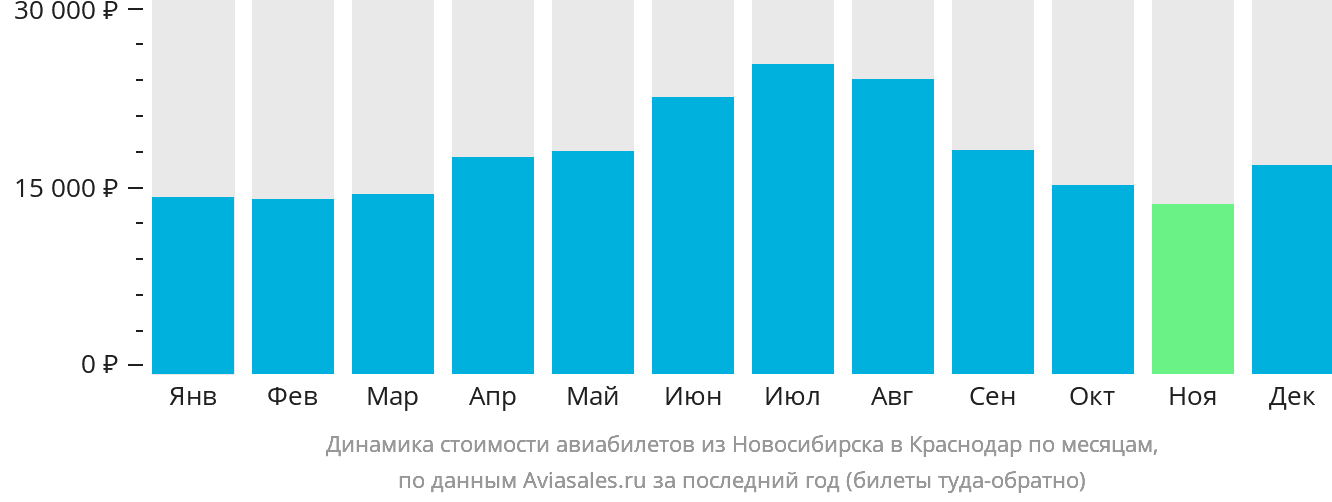 Динамика стоимости авиабилетов из Новосибирска в Краснодар по месяцам
