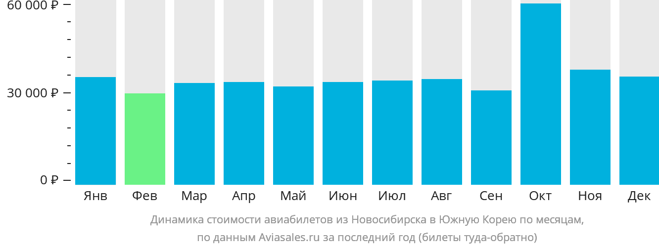 Динамика стоимости авиабилетов из Новосибирска в Южную Корею по месяцам