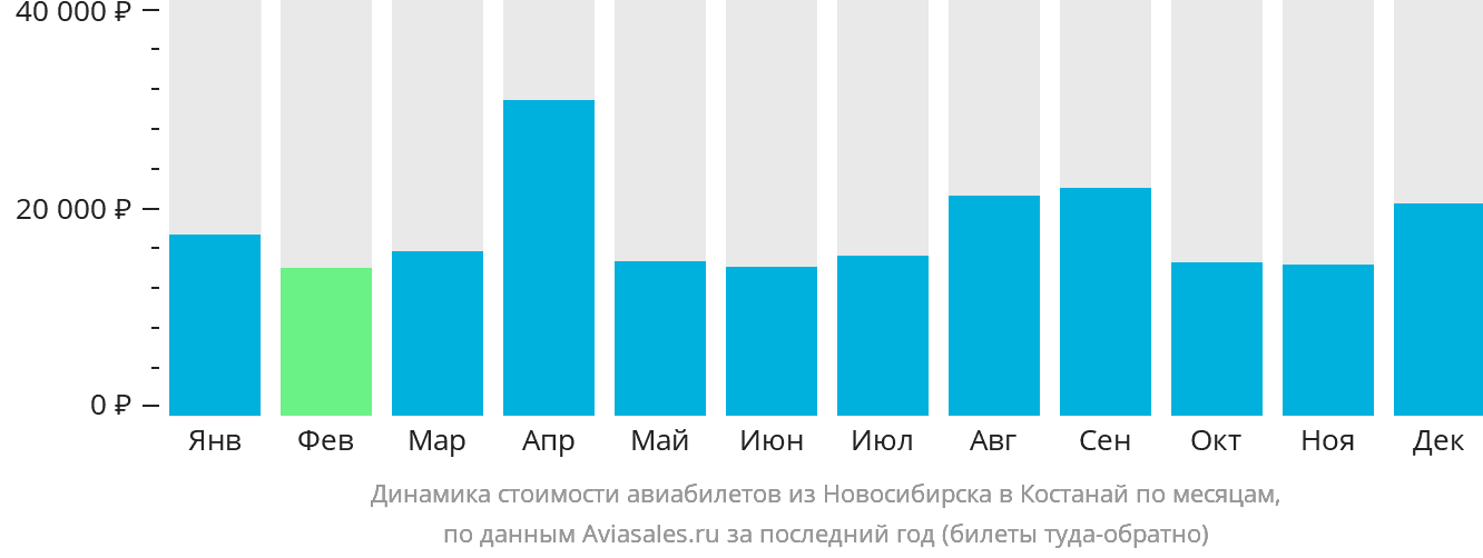 Динамика стоимости авиабилетов из Новосибирска в Костанай по месяцам