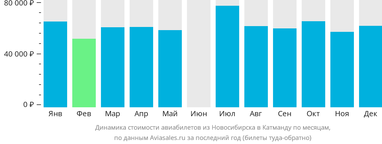 Динамика стоимости авиабилетов из Новосибирска в Катманду по месяцам