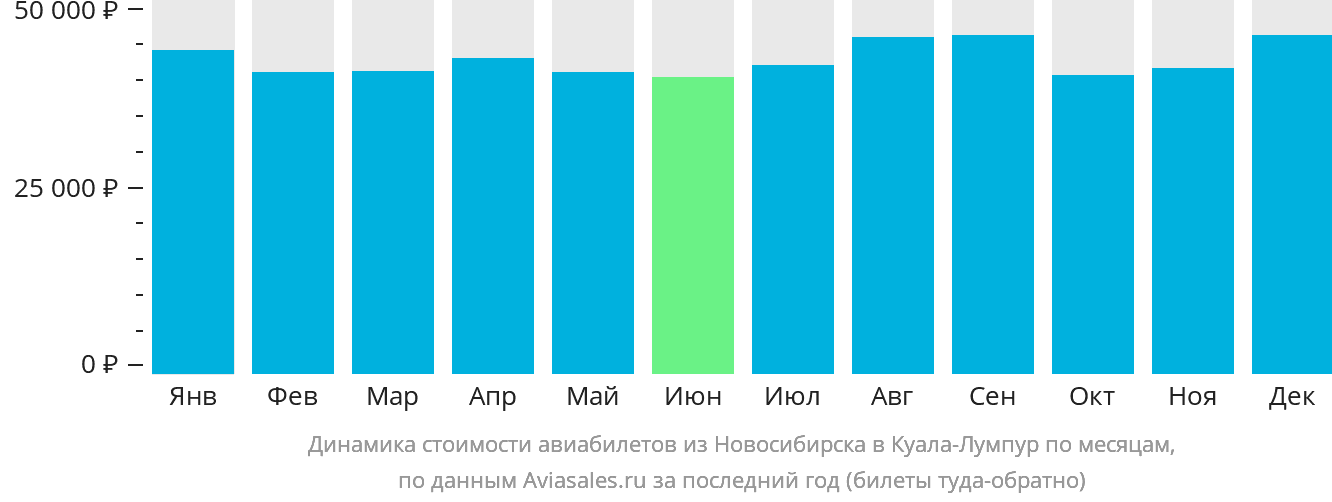 Динамика стоимости авиабилетов из Новосибирска в Куала-Лумпур по месяцам