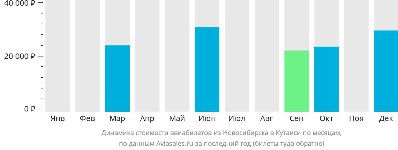 Динамика стоимости авиабилетов из Новосибирска в Кутаиси по месяцам