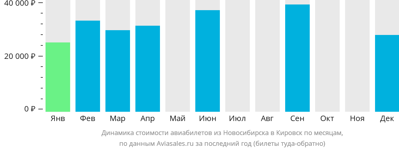 Динамика стоимости авиабилетов из Новосибирска в Кировск (Апатиты) по месяцам