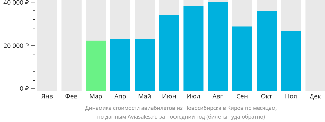 Динамика стоимости авиабилетов из Новосибирска в Киров по месяцам