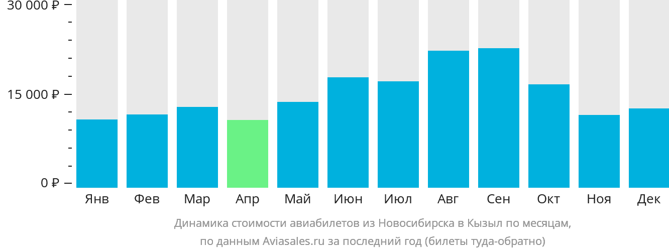 Динамика стоимости авиабилетов из Новосибирска в Кызыл по месяцам