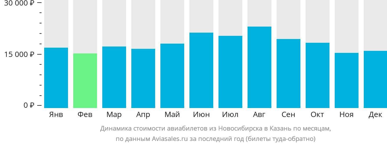 Динамика стоимости авиабилетов из Новосибирска в Казань по месяцам