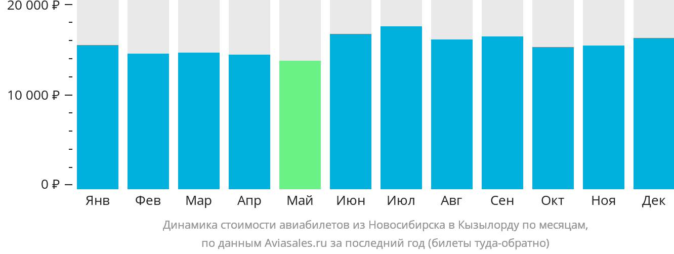 Динамика стоимости авиабилетов из Новосибирска в Кызылорду по месяцам