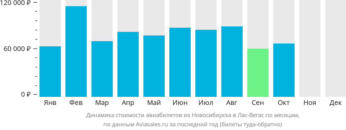 Динамика стоимости авиабилетов из Новосибирска в Лас-Вегас по месяцам
