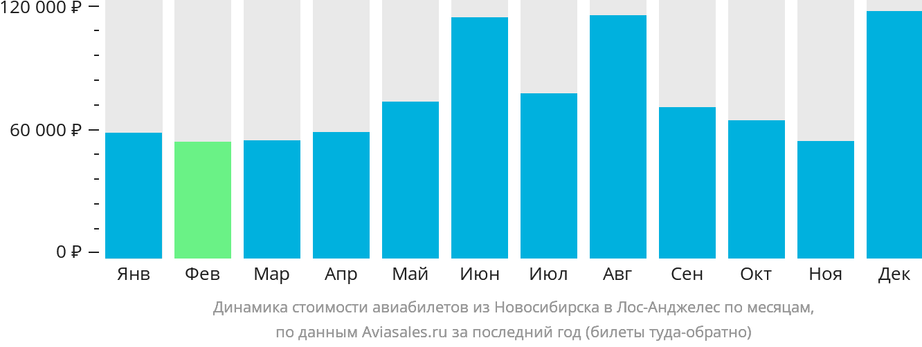 Динамика стоимости авиабилетов из Новосибирска в Лос-Анджелес по месяцам