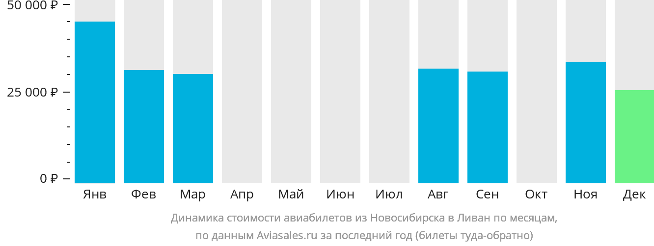 Динамика стоимости авиабилетов из Новосибирска в Ливан по месяцам