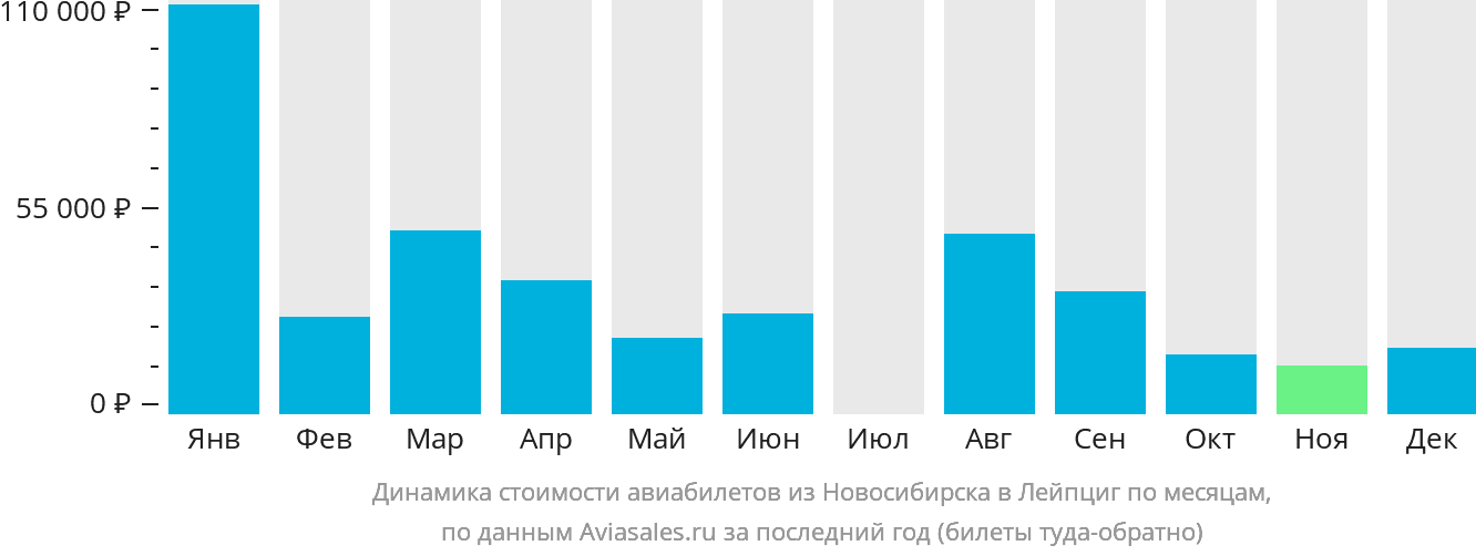 Динамика стоимости авиабилетов из Новосибирска в Лейпциг по месяцам