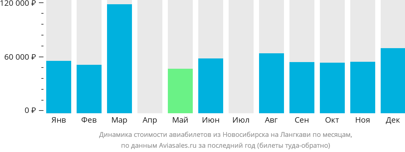Динамика стоимости авиабилетов из Новосибирска на Лангкави по месяцам