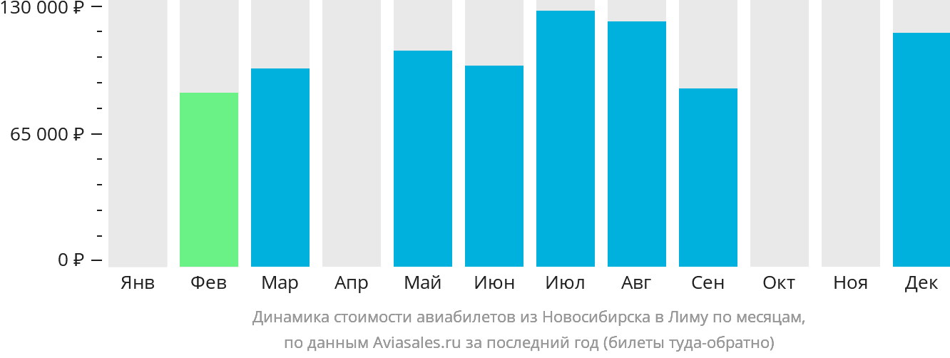 Динамика стоимости авиабилетов из Новосибирска в Лиму по месяцам