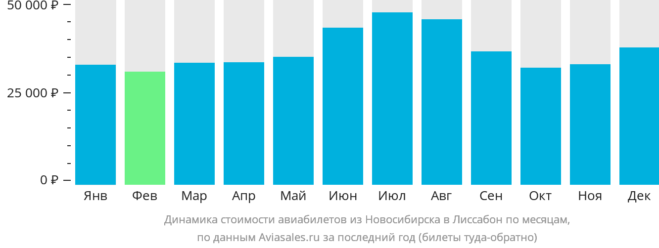 Динамика стоимости авиабилетов из Новосибирска в Лиссабон по месяцам