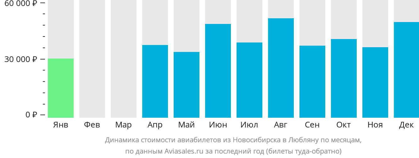 Динамика стоимости авиабилетов из Новосибирска в Любляну по месяцам