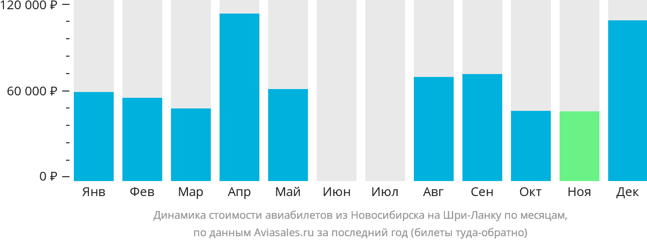 Динамика стоимости авиабилетов из Новосибирска на Шри-Ланку по месяцам