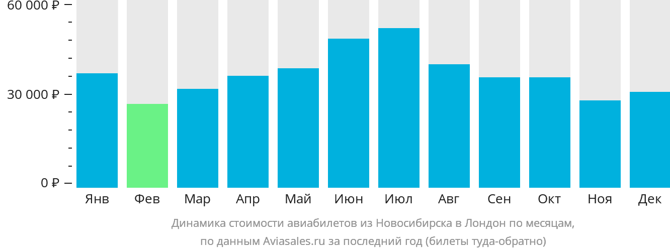 Динамика стоимости авиабилетов из Новосибирска в Лондон по месяцам
