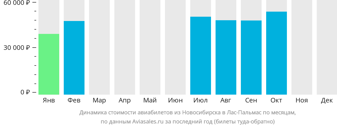 Динамика стоимости авиабилетов из Новосибирска в Лас-Пальмас по месяцам