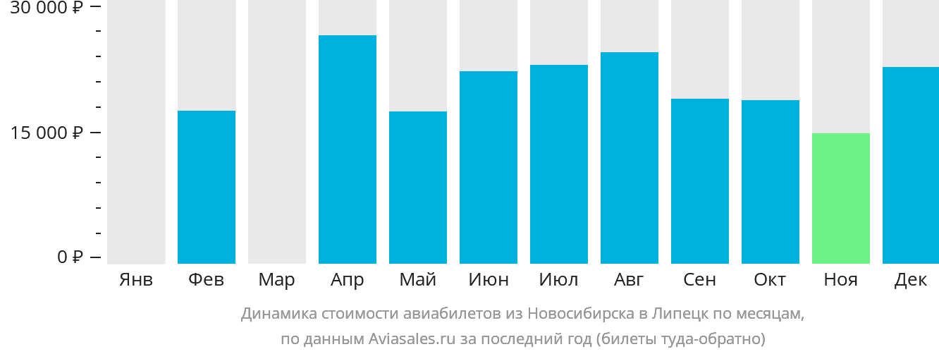 Динамика стоимости авиабилетов из Новосибирска в Липецк по месяцам