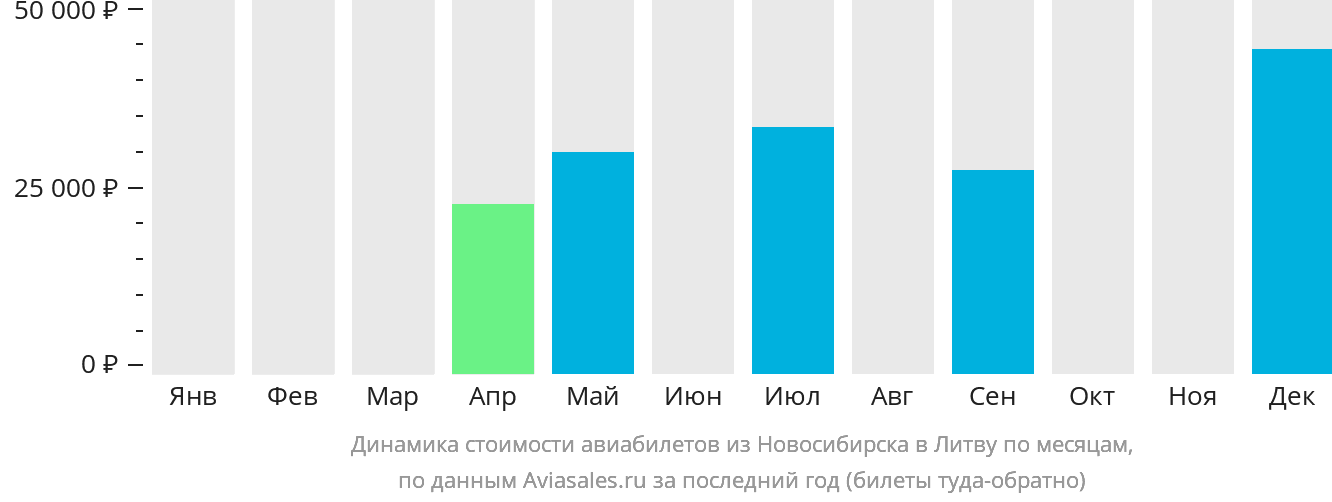Динамика стоимости авиабилетов из Новосибирска в Литву по месяцам