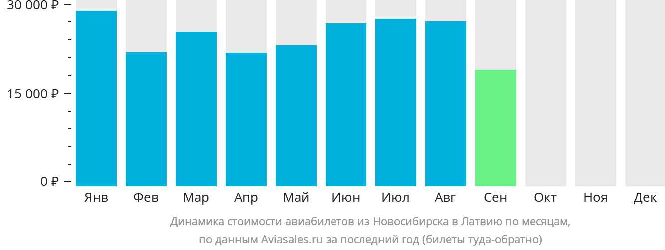Динамика стоимости авиабилетов из Новосибирска в Латвию по месяцам