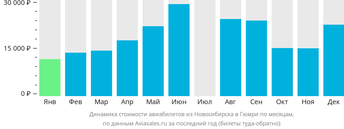 Динамика стоимости авиабилетов из Новосибирска в Гюмри по месяцам