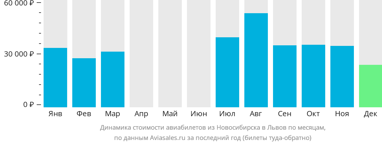 Динамика стоимости авиабилетов из Новосибирска в Львов по месяцам