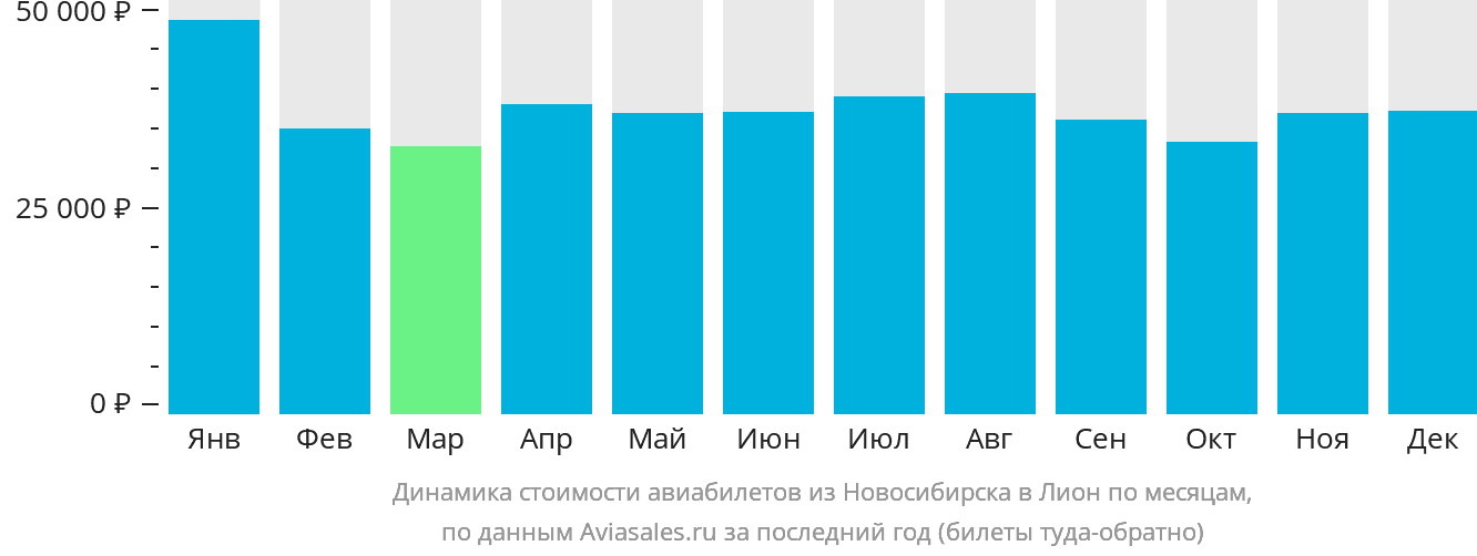 Динамика стоимости авиабилетов из Новосибирска в Лион по месяцам