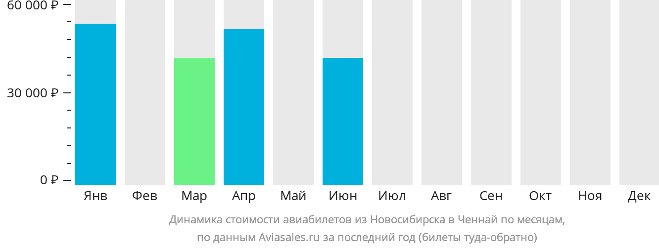 Динамика стоимости авиабилетов из Новосибирска в Ченнай по месяцам