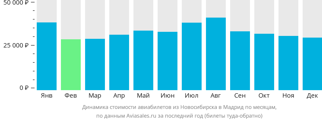 Динамика стоимости авиабилетов из Новосибирска в Мадрид по месяцам