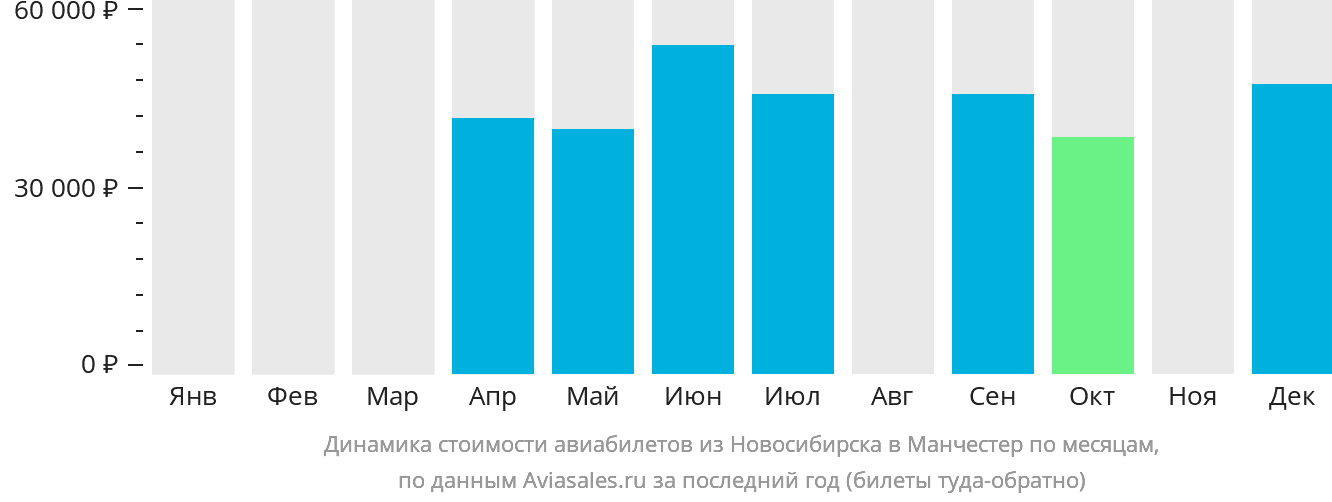 Динамика стоимости авиабилетов из Новосибирска в Манчестер по месяцам