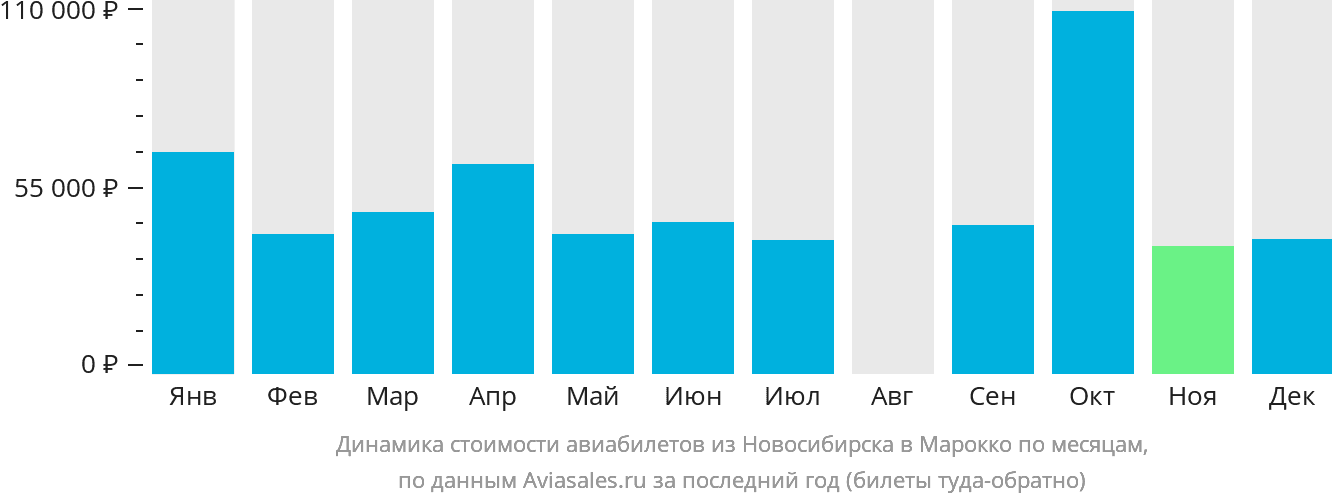 Динамика стоимости авиабилетов из Новосибирска в Марокко по месяцам