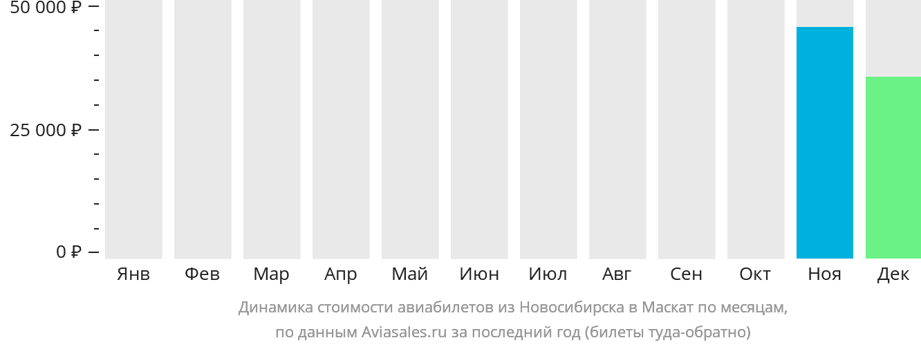 Динамика стоимости авиабилетов из Новосибирска в Маскат по месяцам